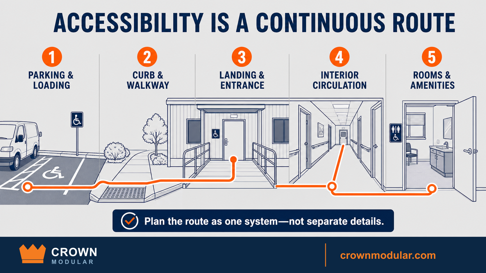 Infographic showing a continuous accessible route through a modular building