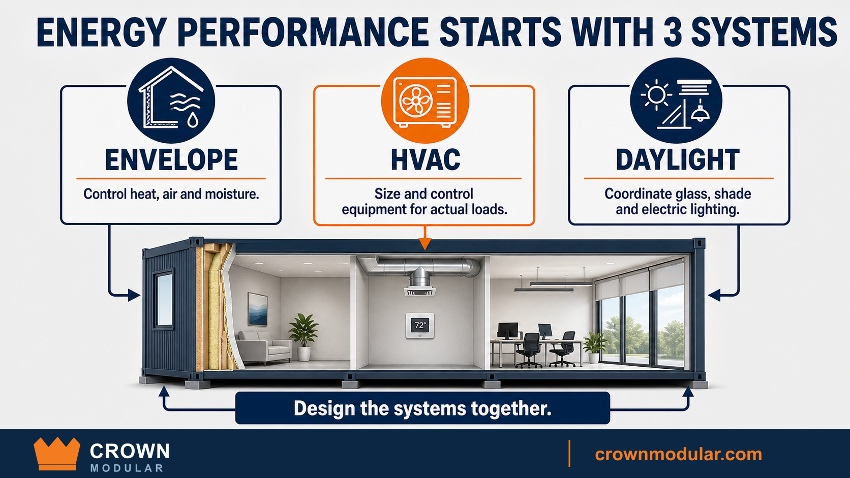Infographic explaining envelope, HVAC and daylight energy decisions