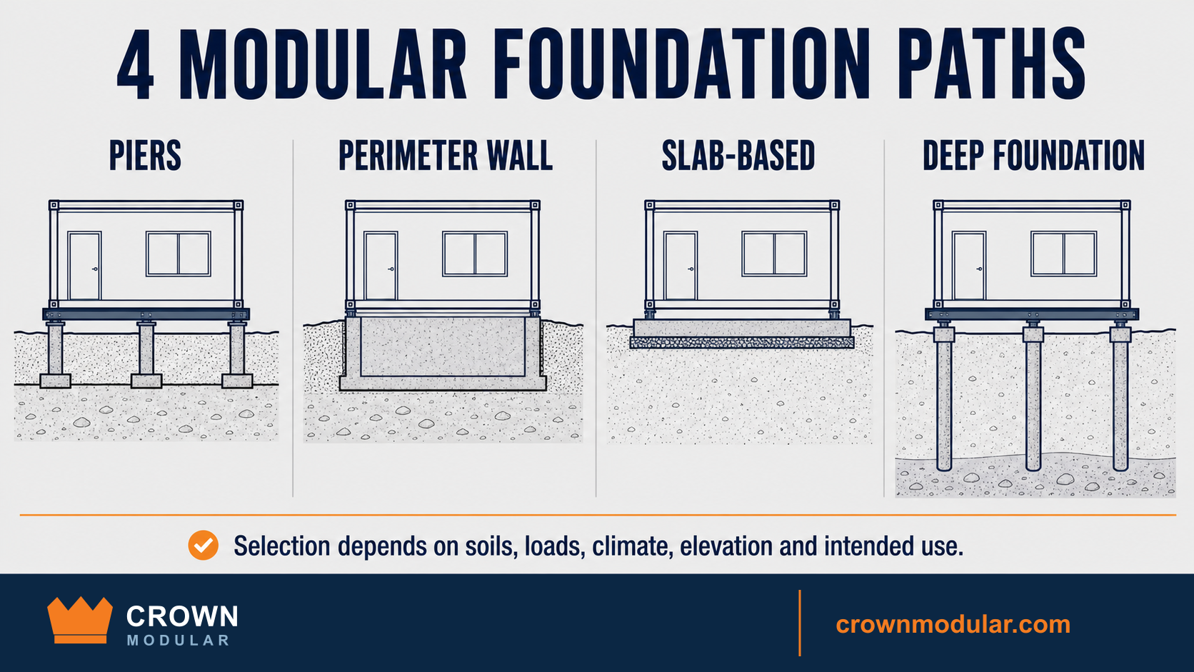 Infographic comparing four modular building foundation paths